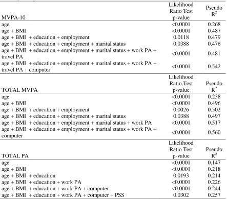 Table 3.8 Sequential Multivariate Models for MVPA-10, total MVPA and total PA for males (n=172) Likelihood 