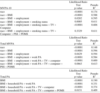Table 3.9 Sequential Multivariate Models for MVPA-10, total MVPA and total PA for females (n=175) Likelihood Ratio  