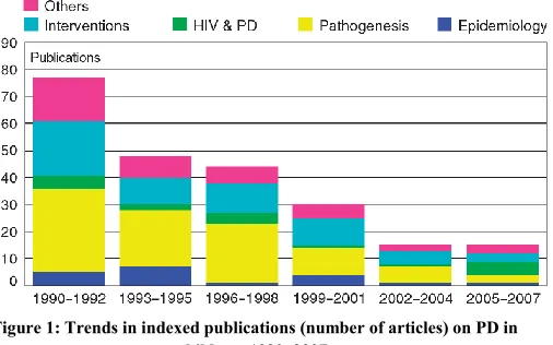 Figure 1: Trends in indexed publications (number of articles) on PD in  