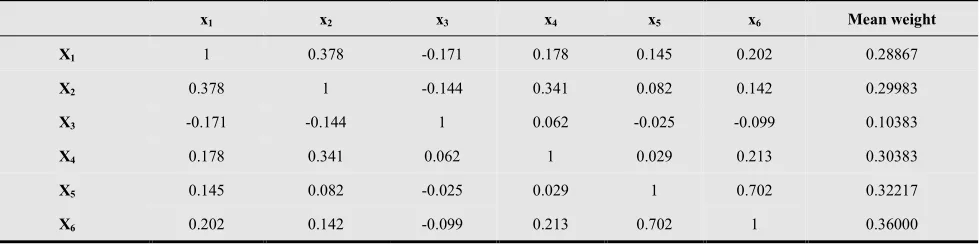 Table 1. Correlation matrix of indicators in 1990 