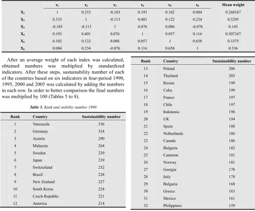Table 3. Correlation matrix of indicators in 2000 