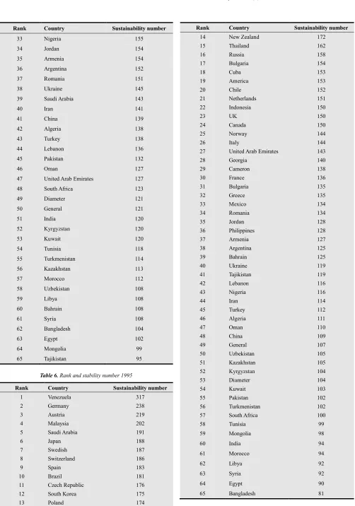 Table 6. Rank and stability number 1995 
