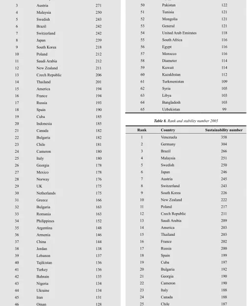 Table 7. Rrank and stability number 2000 