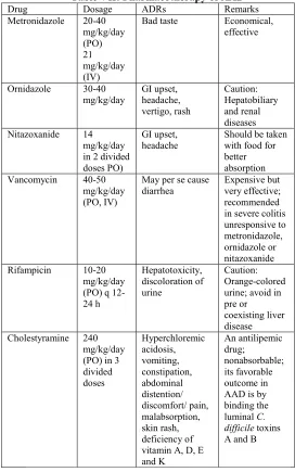 Table VII: Pharmacotherapy of AAD 