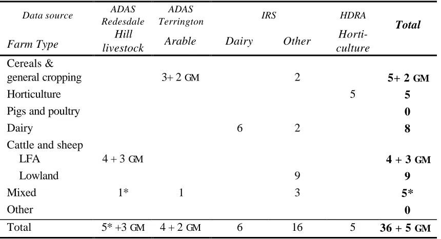 Table 1 Distribution of organic farms by type and source of data, 1998/99 