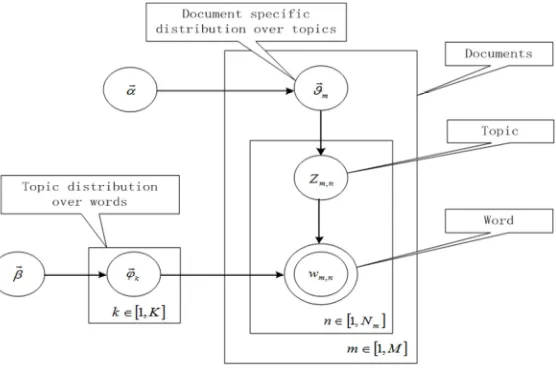 Figure 1. The Graph model and notation. 