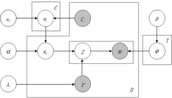 Figure 2. Bayesian network of ED-LDA. 