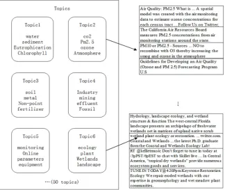 Figure 3. Topic mining overall result of ED-LDA. 