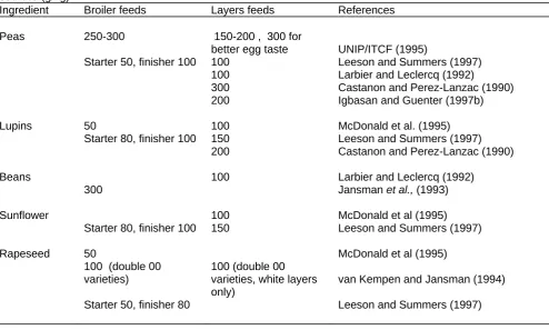 Table 6.  Some published suggested maximum inclusion rates of various vegetable protein  sources (g/kg) Ingredient 