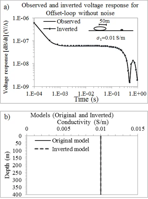 Figure 1. Inversion results for offset loop TEM data over homogeneous earth model, where (a) shows synthetic and inverted best fit curves, and (b) original and inverted conductivity models