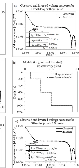 Figure 3. Inversion results for offset loop TEM data over a 3-layer earth shows original and inverted conductivity models for noise free TEM data, (c) synthetic and inverted best fit data for 5% noise and (f) original and inverted model