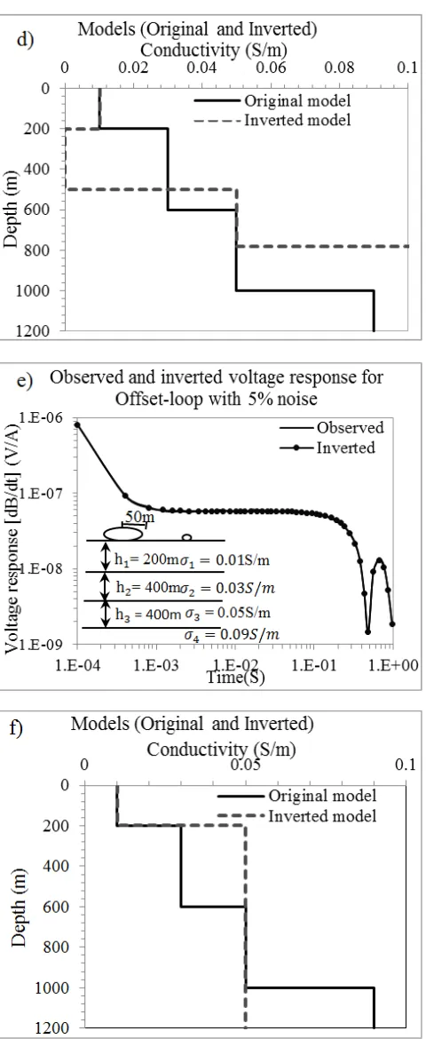 Figure 4. Inversion results for offset-loop TEM data over a 4-layer earth model. (a) Compare synthetic and inverted best fit data, (b) original and inverted conductivity models for noise free TEM data, (c) compare synthetic and inverted best fit data for 3