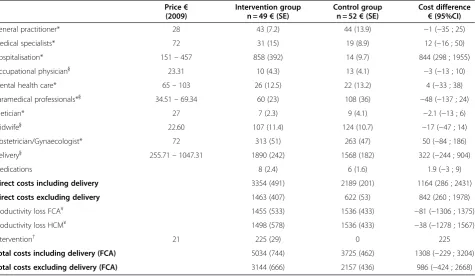 Table 2 Cost prices (€), multiply imputed and pooled mean (SE) total costs, and mean cost differences (95%CI) duringpregnancy for the intervention and the control group