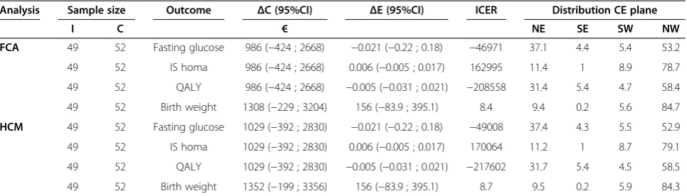 Table 3 Differences in pooled mean costs, effects (95%CI), and incremental cost-effect ratios (ICERs)