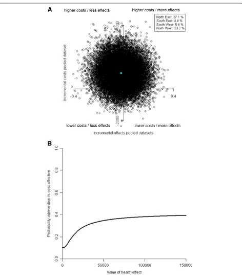 Figure 1 (A) CE plane and (B) CEA curve for outcome maternal fasting blood glucose (multiple imputed data).