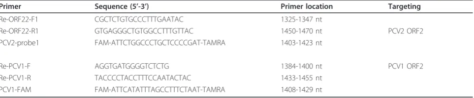 Table 2 Primers and probes designed for Real-time PCR