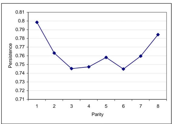 Figure 5 Relationship between lactation yield and parity  Total yield