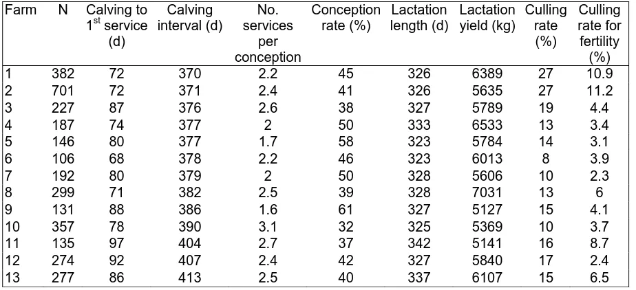 Table 10 Mean fertility parameters in four yield groups (G) based on yield quartiles with average 305-day yields (Y) for 2,238 completed parities in 13 organic herds in 1997-1998