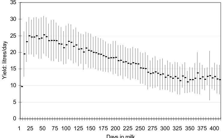 Figure 3 A standard lactation curve for organic herds with mean recordings for every fifth day in milk with standard deviation shown as error bars