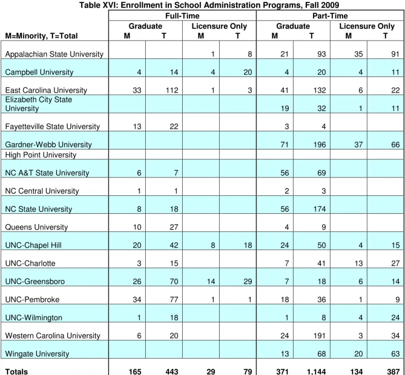 Table XVI: Enrollment in School Administration Programs, Fall 2009 