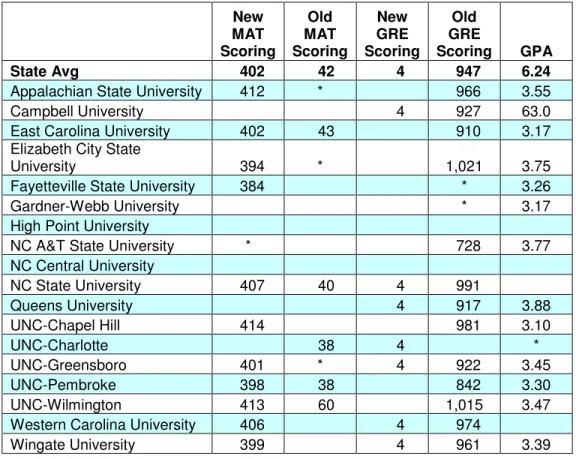 Table XVII: School Administration Program Admission Data     New  MAT  Scoring  Old  MAT  Scoring  New  GRE  Scoring  Old  GRE  Scoring  GPA  State Avg    402     42      4    947  6.24 
