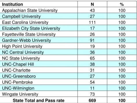 Table XVIII: Performance of MSA Program Completers on the School Leaders Licensure Assessment  
