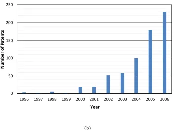 Figure 2.2 Number of (a) article and (b) patent related to ionic liquids published yearly (Plechkova and Seddon 2008) 