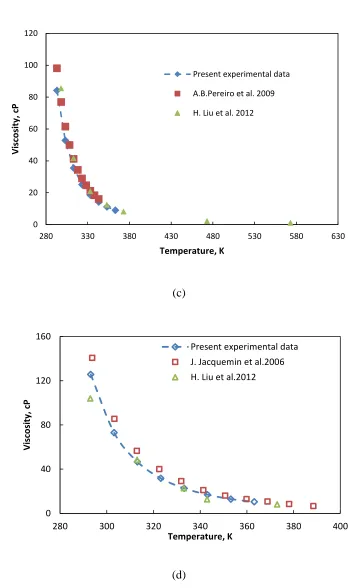 Figure 4.4 Shear viscosity of ILs as a function of temperature (a) [C4mim][NTf2], (b) [C4mmim][NTf2], (c)[C4mpyrr][NTf2], and (d) [N4111][NTf2] 