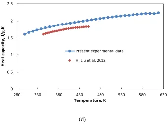 Figure 4.5 Heat capacity of ILs as a function of temperature (a) [C4mim][NTf2], (b) [Cmmim][NTf], (c)[Cmpyrr][NTf], and (d) [N][NTf] 
