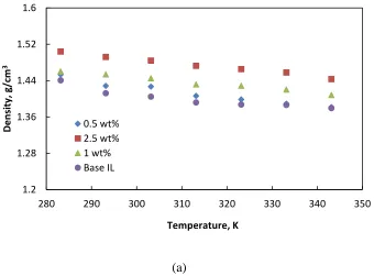 Fig. 4.9 presents the density of NEILs with Al2O3 whiskers nanoparticles and 