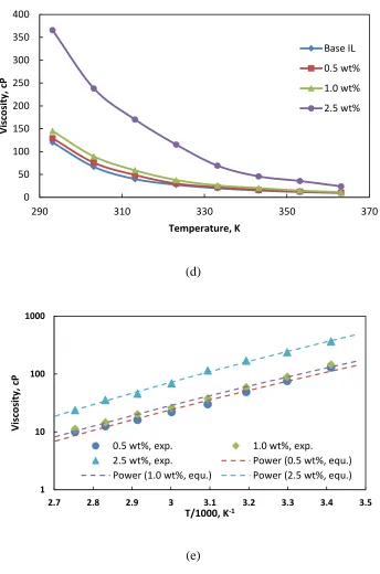 Figure 4.10 Rheological behavior of a) base [C4mmim][NTf2] IL and NEILs at 30oC b) 0.5 wt% Al2O3 loading of four ILs c) 1 wt% [C4mmim][NTf2] NEILs at different temperature d) viscosity of [C4mmim][NTf2] NEILs as a function of temperature, e) viscosity of [C4mmim][NTf2] 
