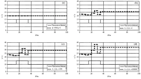 Figure 17. The inversion results of the frequency dependence under different weighting coefficients