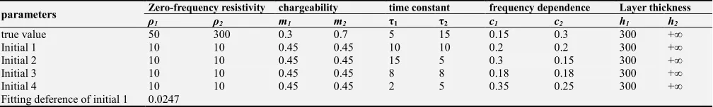 Table 1. Polarization model of two layers. 