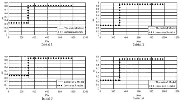 Figure 2. The inversion results of the chargeability of two layers polarization model with different initial models