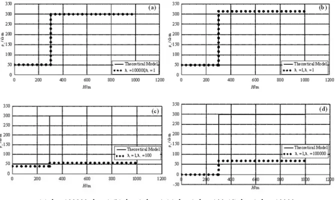 Figure 5. The inversion results of the frequency dependence of two layers polarization model with different weighting coefficients in the first initial model