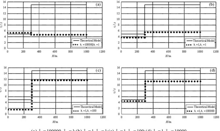 Figure 6. The inversion results of the time constant of two layers polarization model with different weighting coefficients in the first initial model