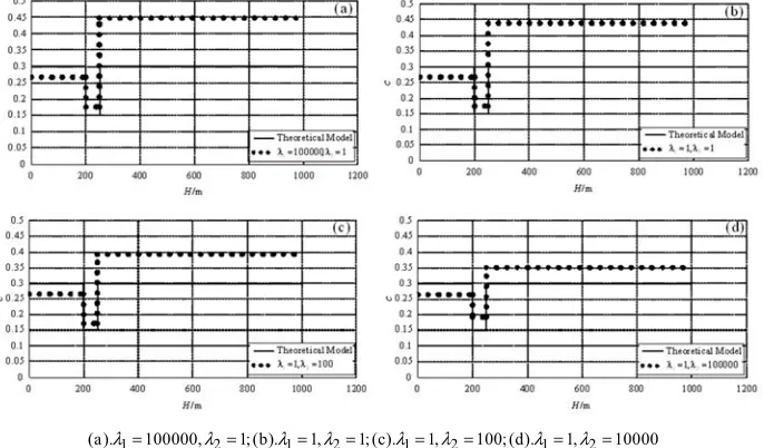 Figure 9. The inversion results of the resistivity of three layers polarization model with different weighting coefficients in the first initial model