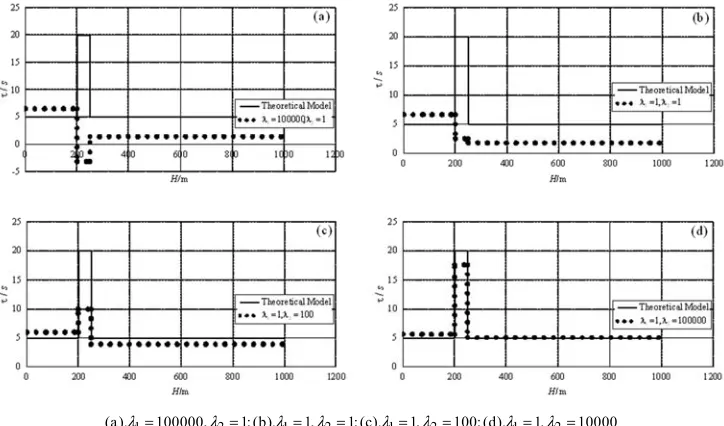Figure 14. The iterative fitting curve of imaginary parts of complex resistivity when f=0 0001.Hz