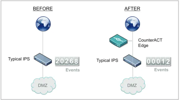 Figure 1: A network firewall after implementing CounterACT Edge