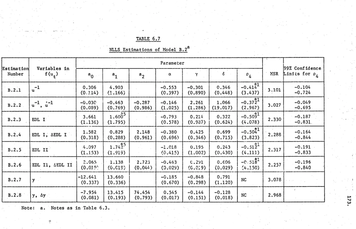 TABLE 6.7   NLLS Estimations of Model B.2 a  Estimation  Number  Variables in  f(u)  Parameter  MSR  99% Confidence Limits for o 4  a 0  al  a 2  a  Y  iS  P 4  B.2.1  U  -1  0.306  (014) -1  4.903  (1.166)  -0.553  (0.397)  -0.301  (0.890)  0.346  (0.448)