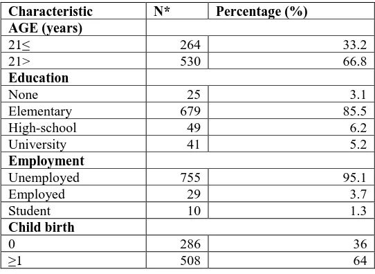 Table 2: Demographic characteristics of participants of the survey about HBV prevalence among pregnant women 