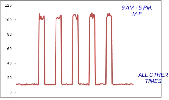Figure 3: Rate of Server Accesses