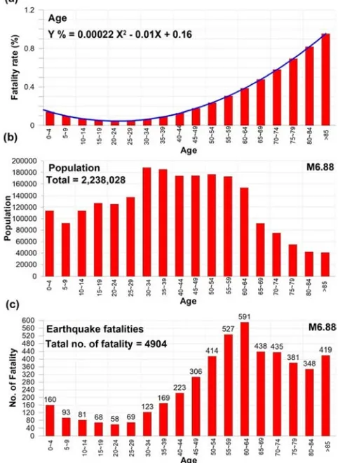 Figure 11. Earthquake fatality rates (top), population (middle), and the scenario earthquake on the Sanchiao active fault