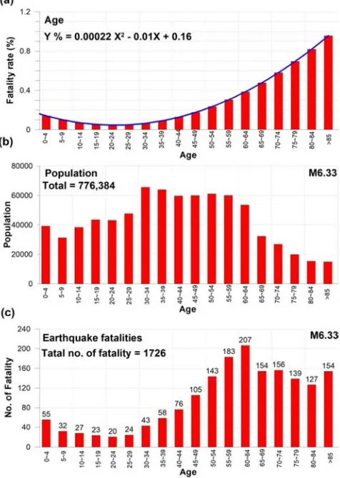 Figure 12. Earthquake fatality rates (top), population (middle), and the scenario earthquake on the southern part of Sanchiao active fault