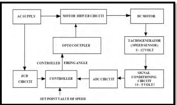 Figure 2.4: Block Diagram of Closed Loop DC Motor Speed Control System 