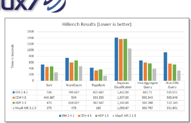 Figure 6 Micro, Web Search, M/C Learning and Data Analytics Benchmarks 