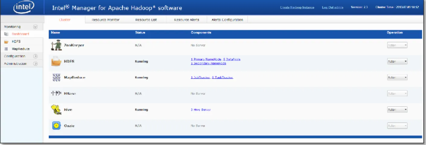Figure 1 Intel Manager Dashboard 