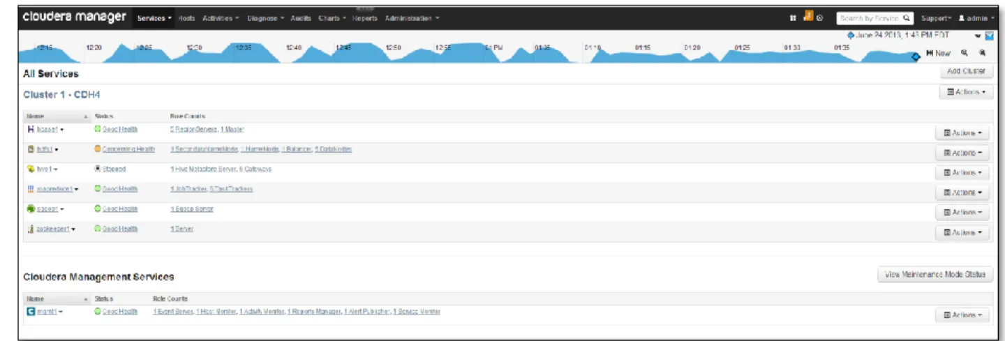 Figure 2 Cloudera Manager Dashboard 