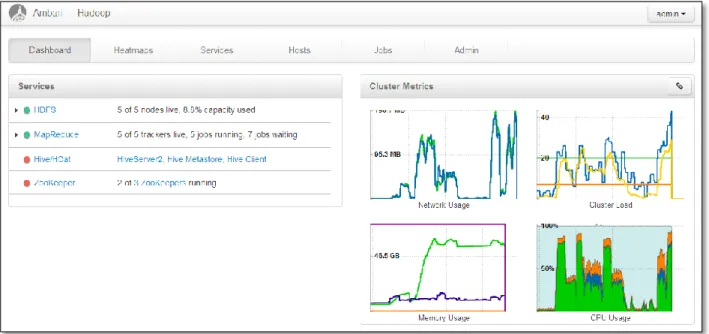 Figure 3 Ambari Dashboard 