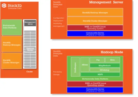 Figure 1. StackIQ Enterprise Data Components